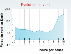 Evolution du vent de la ville Saint-Julien-l'Ars